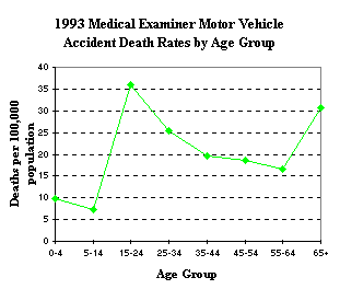 1993 Medical Examiner Motor Vehicle Accident Death Rates by Age Group