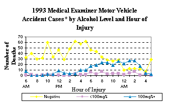 1993 Medical Examiner Motor Vehicle Accident Cases by Alcohol Level and Hour of Injury