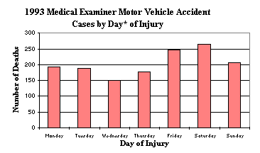 1993 Medical Examiner Motor Vehicle Accident Cases by Day of Injury