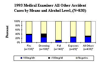 1993 Medical Examiner All Other Accident Cases by Means and Alcohol Level