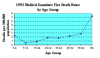 1993 Medical Examiner Fire Death Rates by Age Group
