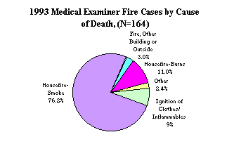 1993 Medical Examiner Fire Cases by Cause