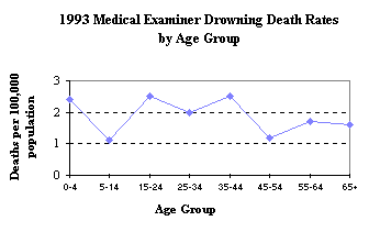 1993 Medical Examiner Drowning Death Rates by Age Group