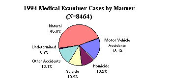 1994 Medical Examiner Cases by Manner