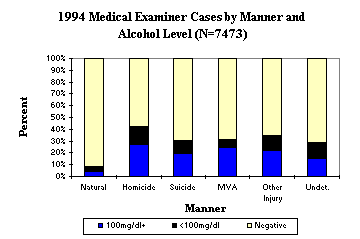 1994 Medical Examiner Cases by Manner and Alcohol Level