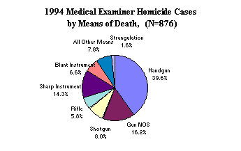 1994 Medical Examiner Homicide Cases by Means of Death