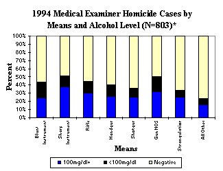 1994 Medical Examiner Homicide Cases by Means and Alcohol Level