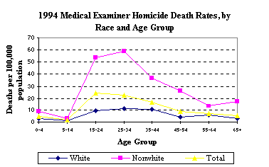 1994 Medical Examiner Homicide Cases by Race and Age Group