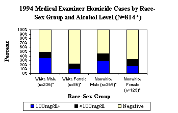 1994 Medical Examiner Homicide Cases by Race-Sex Group and Alcohol Level