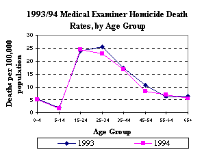 1994 Medical Examiner Homicide Cases by Age Group