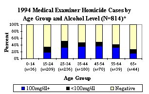 1994 Medical Examiner Homicide Cases by Age Group and Alcohol Level
