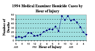 1994 Medical Examiner Homicide Cases by Hour of Injury
