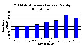 1994 Medical Examiner Homicide Cases by Day of Injury