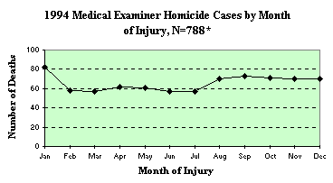 1994 Medical Examiner Homicide Cases by Month of Injury