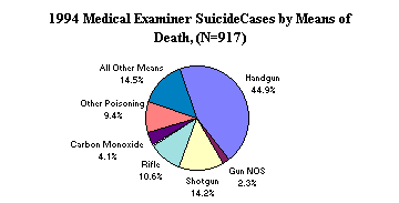 1994 Medical Examiner Suicide Cases by Means of Death