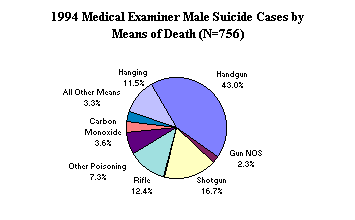 1994 Medical Examiner Male Suicide Cases by Means of Death