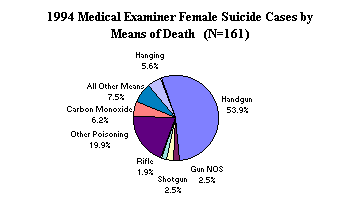 1994 Medical Examiner Female Suicide Cases by Means of Death