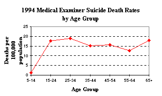 1994 Medical Examiner Male Suicide Cases by Age Group