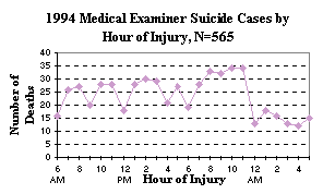 1994 Medical Examiner Male Suicide Cases by Hour of Injury