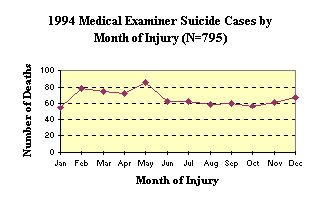 1994 Medical Examiner Male Suicide Cases by Month of Injury