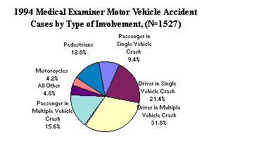 1994 Medical Examiner Motor Vehicle Accident Cases by Type of Involvement