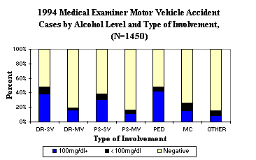 1994 Medical Examiner Motor Vehicle Accident Cases by Alcohol Level and Type of Involvement