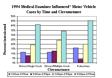 1994 Medical Examiner Motor Vehicle Accident Cases by Time and Circumstance