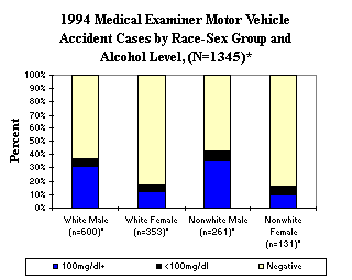 1994 Medical Examiner Motor Vehicle Accident Cases by Race-Sex Group and Alcohol Level