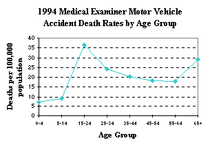 1994 Medical Examiner Motor Vehicle Accident Cases by Age Group