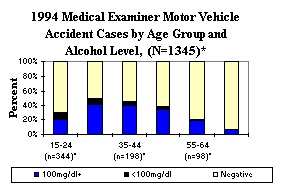 1994 Medical Examiner Motor Vehicle Accident Cases by Age Group and Alcohol Level