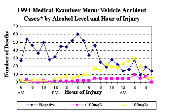 1994 Medical Examiner Motor Vehicle Accident Cases by Alcohol Level and Hour of Injury