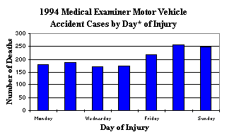 1994 Medical Examiner Motor Vehicle Accident Cases by Day of Injury