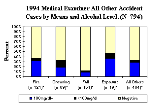 1994 Medical Examiner All Other Accident Cases by Means and Alcohol Level