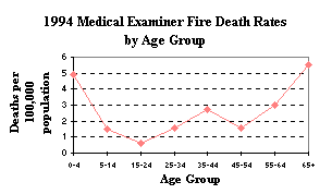 1994 Medical Examiner Fire Death Rates by Age Group