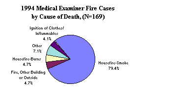 1994 Medical Examiner Cases by Cause of Death