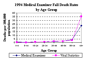 1994 Medical Examiner Fall Death Rates by Age Group