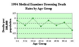 1994 Medical Examiner Drowning Death Rates by Age Group