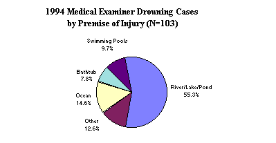 1994 Medical Examiner Drowning Cases by Premise of Injury