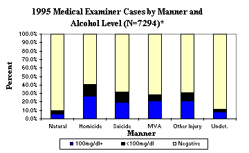 1995 Medical Examiner Cases by Manner and Alcohol Level