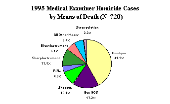 1995 Medical Examiner Homicide Cases by Means of Death