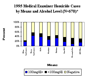1995 Medical Examiner Homicide Cases by Means and Alcohol Level