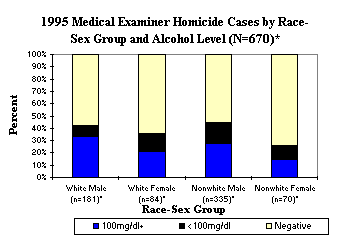 1995 Medical Examiner Homicide Cases by Race-Sex Group and Alcohol Level