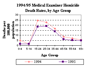 1994/1995 Medical Examiner Homicide Death Rates by Age Group