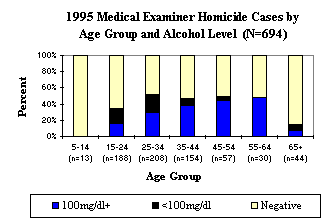 1995 Medical Examiner Homicide Death Rates by Age Group and Alcohol Level