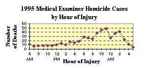 1995 Medical Examiner Homicide Cases by Hour of Injury