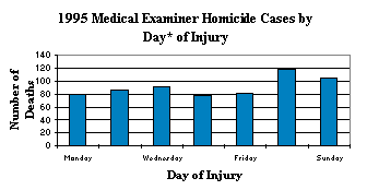 1995 Medical Examiner Homicide Death Rates by Day of Injury