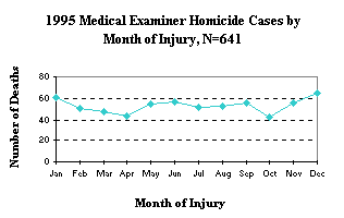 1995 Medical Examiner Homicide Death Rates by Month of Injury
