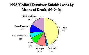 1995 Medical Examiner Suicide Cases by Means of Death