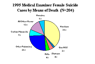 1995 Medical Examiner Female Suicide Cases by Means of Death