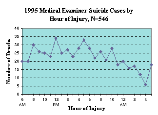 1995 Medical Examiner Suicide Cases by Hour of Injury